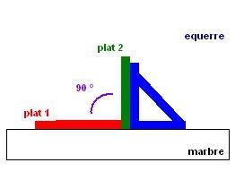 comment trouver equerrage